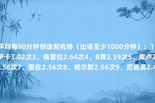 平均每90分钟创造契机榜（出场至少1000分钟）：1、德布劳内3.15次2、萨卡3.02次3、佩雷拉2.64次4、B费2.59次5、库卢2.57次6、麦克尼尔2.56次7、恩佐2.56次8、帕尔默2.56次9、厄德高2.47次10、萨拉赫2.34次平均每90分钟开放战创造要紧契机榜（出场至少1000分钟）：1、德布劳内0.8次2、萨卡0.68次3、萨拉赫0.68次4、孙兴慜0.67次5、墨菲0.62次6、阿达玛-特劳雷0.59次7、萨维尼奥0.57次8、萨尔0.53次9、若昂-佩德罗0.51次10、拉什福德0.5次    体育集锦